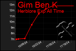 Total Graph of Gim Ben K