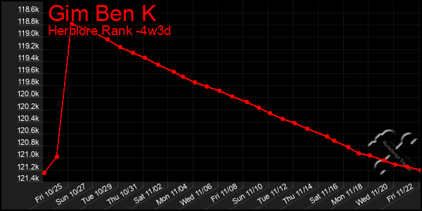 Last 31 Days Graph of Gim Ben K