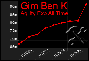 Total Graph of Gim Ben K