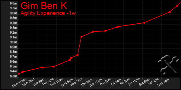 Last 7 Days Graph of Gim Ben K