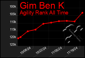 Total Graph of Gim Ben K