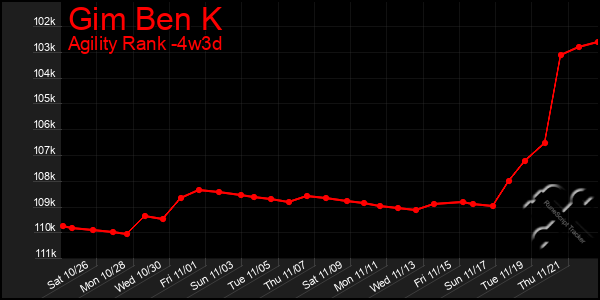 Last 31 Days Graph of Gim Ben K