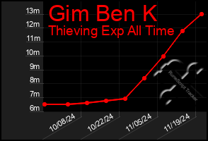 Total Graph of Gim Ben K