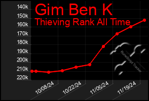 Total Graph of Gim Ben K