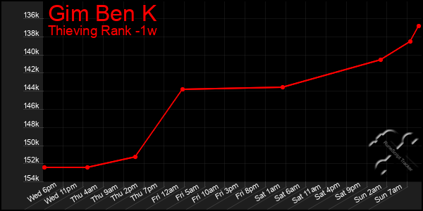 Last 7 Days Graph of Gim Ben K