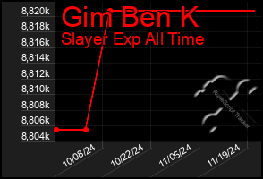 Total Graph of Gim Ben K