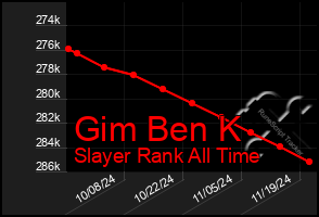 Total Graph of Gim Ben K