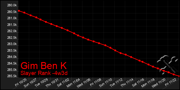 Last 31 Days Graph of Gim Ben K