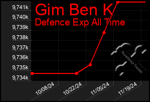 Total Graph of Gim Ben K