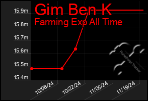 Total Graph of Gim Ben K