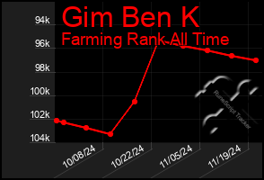 Total Graph of Gim Ben K