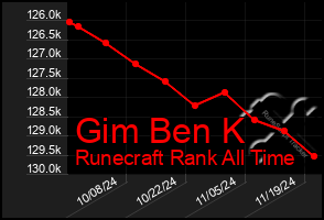 Total Graph of Gim Ben K