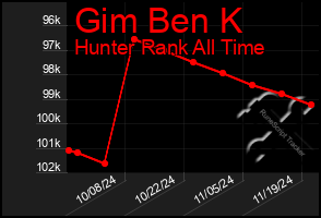 Total Graph of Gim Ben K