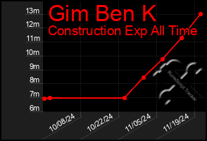 Total Graph of Gim Ben K