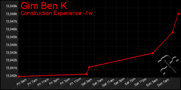 Last 7 Days Graph of Gim Ben K