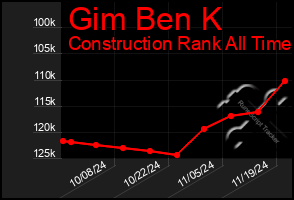 Total Graph of Gim Ben K