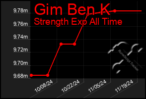 Total Graph of Gim Ben K