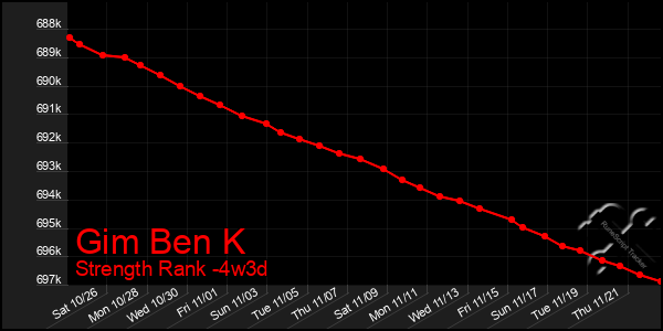 Last 31 Days Graph of Gim Ben K