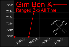 Total Graph of Gim Ben K