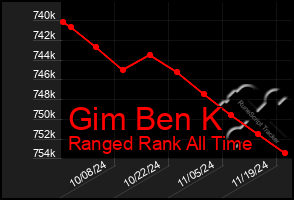 Total Graph of Gim Ben K