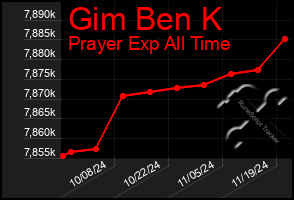 Total Graph of Gim Ben K