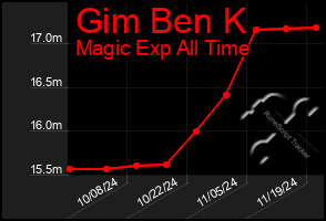 Total Graph of Gim Ben K