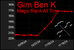 Total Graph of Gim Ben K