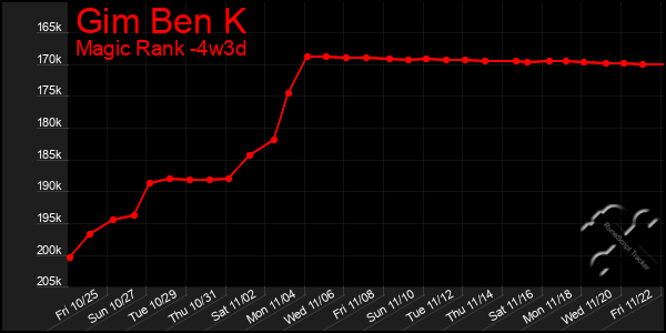 Last 31 Days Graph of Gim Ben K