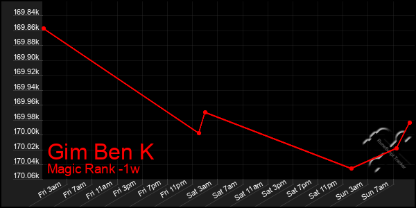 Last 7 Days Graph of Gim Ben K