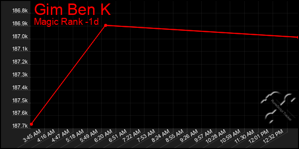 Last 24 Hours Graph of Gim Ben K