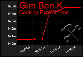 Total Graph of Gim Ben K