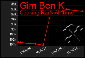 Total Graph of Gim Ben K