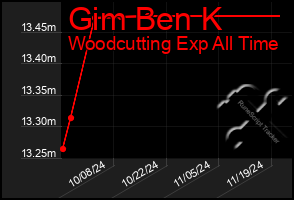 Total Graph of Gim Ben K