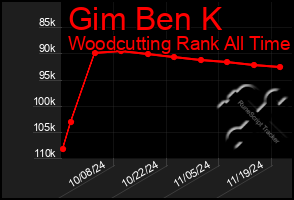 Total Graph of Gim Ben K