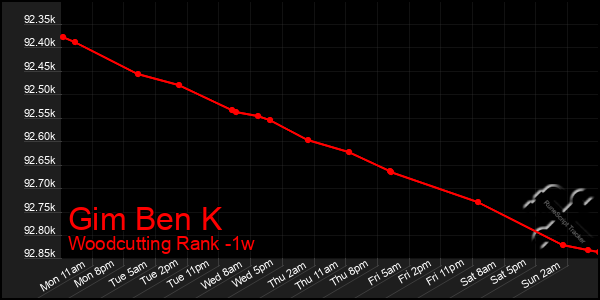 Last 7 Days Graph of Gim Ben K