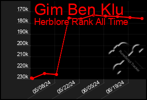 Total Graph of Gim Ben Klu