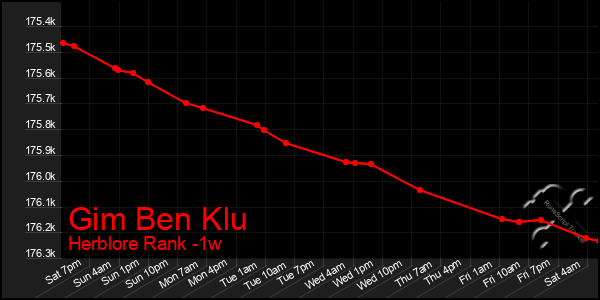 Last 7 Days Graph of Gim Ben Klu