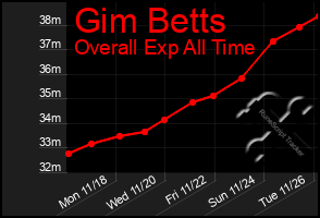 Total Graph of Gim Betts