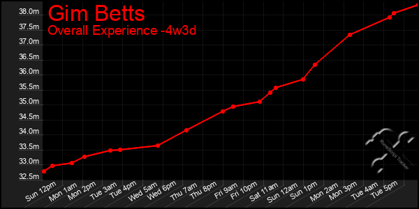 Last 31 Days Graph of Gim Betts