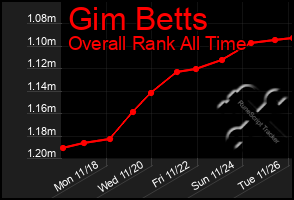 Total Graph of Gim Betts