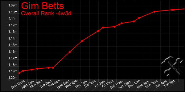 Last 31 Days Graph of Gim Betts