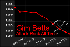 Total Graph of Gim Betts