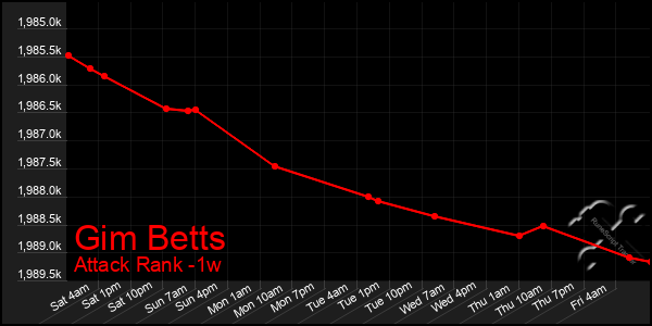 Last 7 Days Graph of Gim Betts