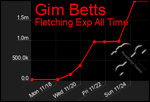 Total Graph of Gim Betts