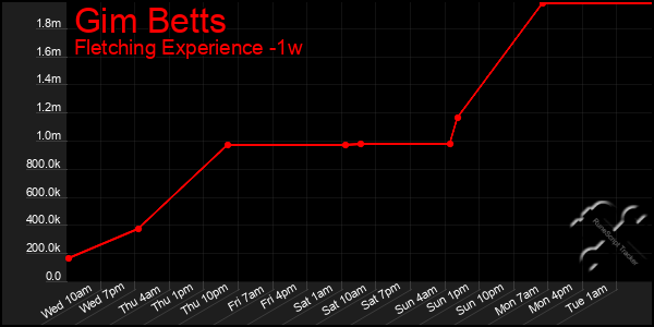 Last 7 Days Graph of Gim Betts