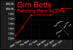 Total Graph of Gim Betts