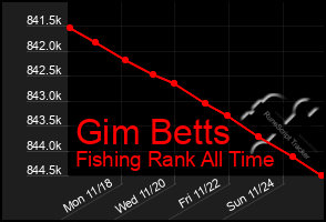 Total Graph of Gim Betts