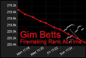 Total Graph of Gim Betts