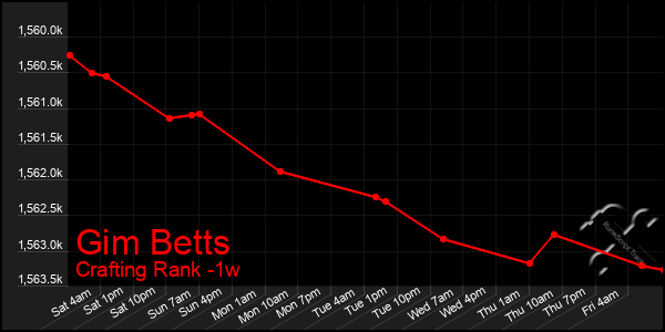 Last 7 Days Graph of Gim Betts