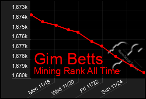 Total Graph of Gim Betts